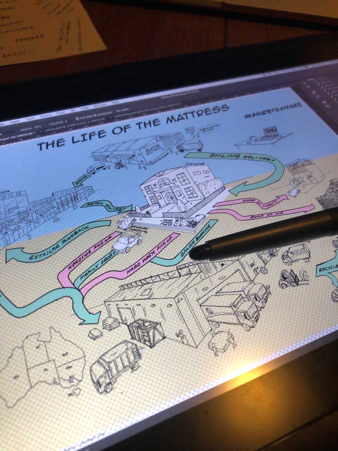 Illustration titled "The Life of the Mattress," featuring a detailed graphic scribing with various elements such as trucks, buildings, and arrows, showcasing the process of mattress recycling and disposal, relevant to graphic facilitation services in Sydney.
