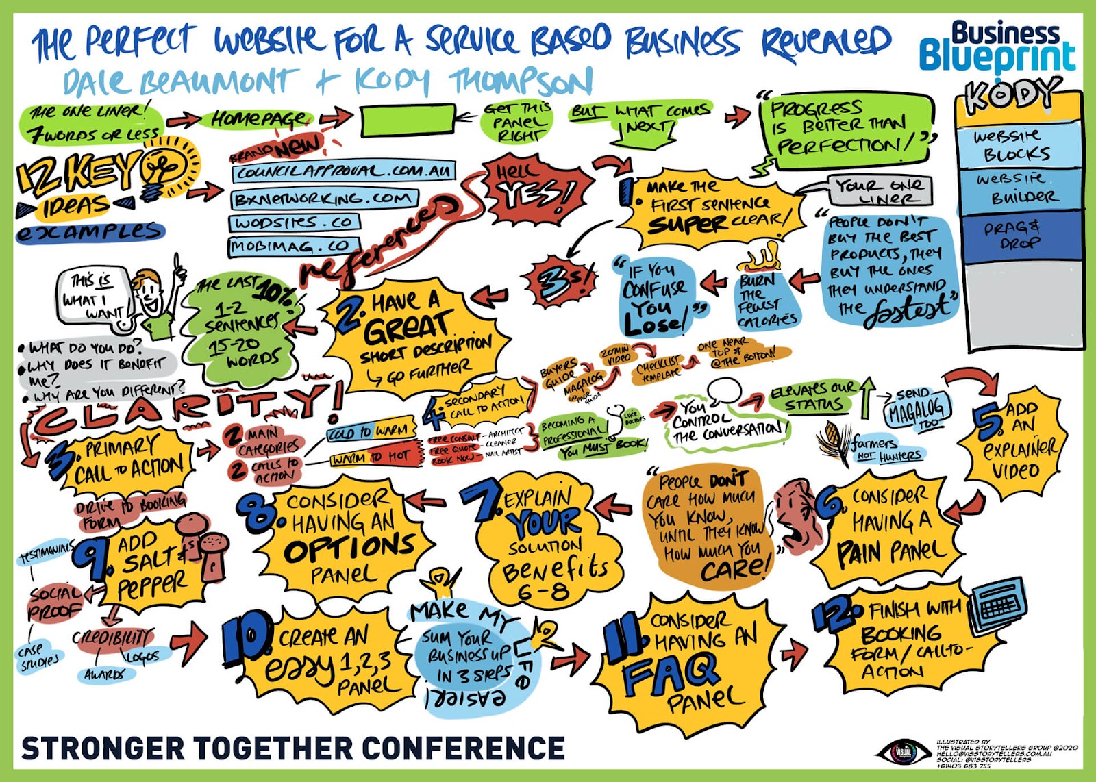 Graphic recording or visual notes taken virtually at the business blueprint conference. Digital graphic recording live virtually.
